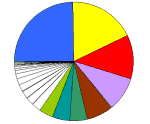 Relative abundance of woody species in the shrub layer